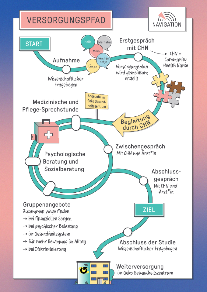 Versorgungspfad (von der Anmeldung bis zum Abschluss)